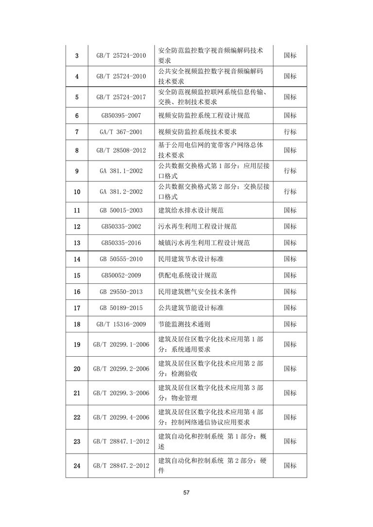 2019中国智慧园区标准化白皮书｜84页PDF 内容预览